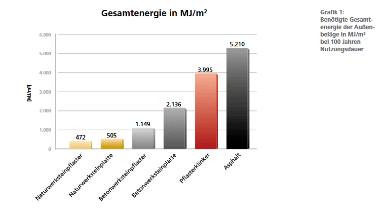 Diagramm zum geringen Gesamtenergiebedarf von Naturstein im Vergleich zu anderen Außenbelägen