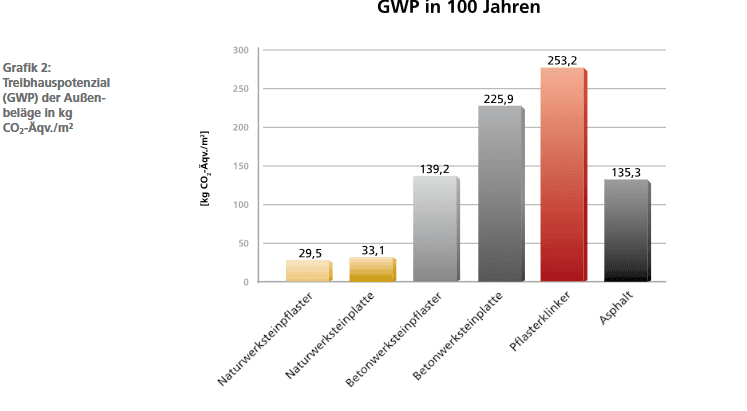 Grafik 2 zum Treibhauspotenzial von Naturstein im Vergleich zu anderen Außenbelägen