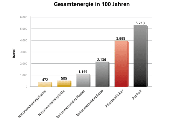 Grafik 3 zum Gesamtenergiebedarf von Naturstein im Außenbereich
