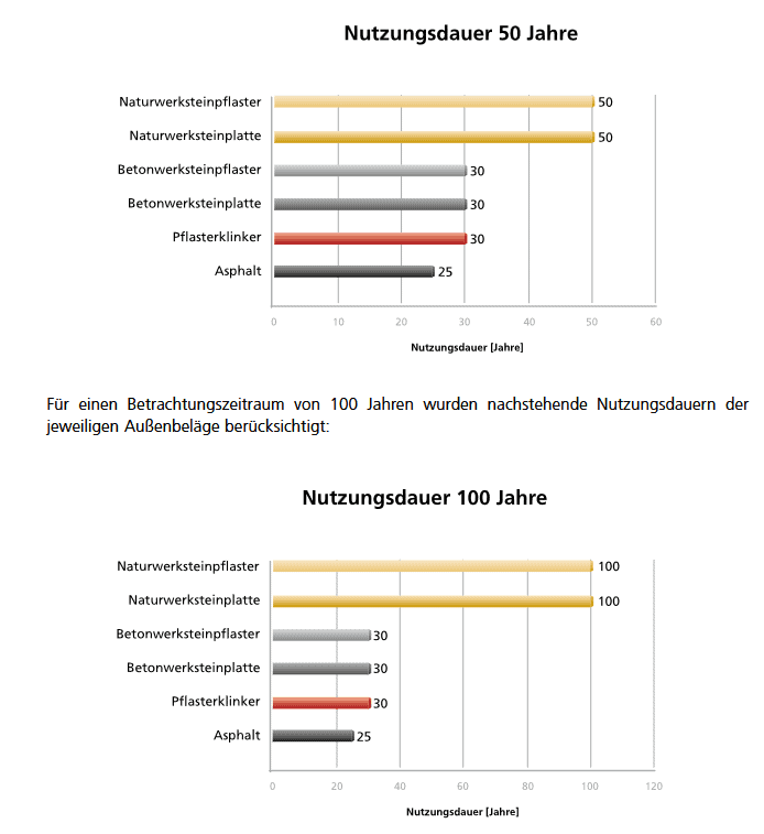 Diagramm zur langen Nutzungsdauer von Natursteinpflaster und Naturwerksteinplatten